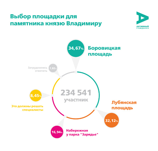 Москвичи выбрали площадку для памятника князю Владимиру